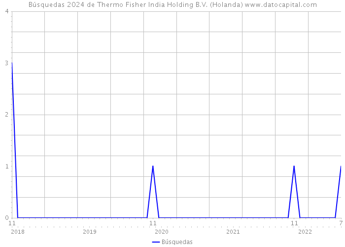 Búsquedas 2024 de Thermo Fisher India Holding B.V. (Holanda) 
