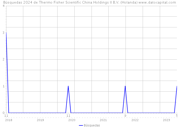 Búsquedas 2024 de Thermo Fisher Scientific China Holdings II B.V. (Holanda) 