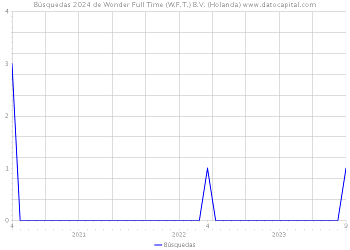 Búsquedas 2024 de Wonder Full Time (W.F.T.) B.V. (Holanda) 