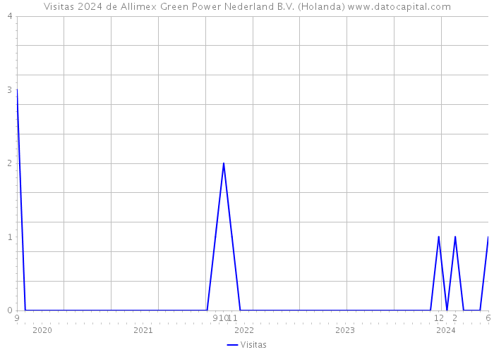 Visitas 2024 de Allimex Green Power Nederland B.V. (Holanda) 