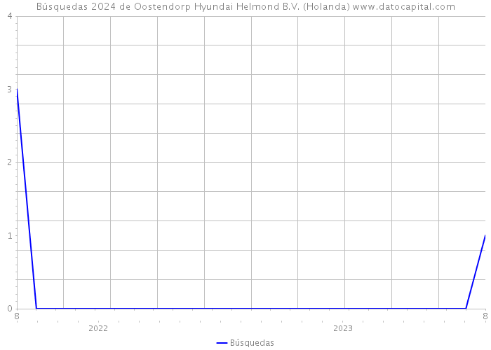 Búsquedas 2024 de Oostendorp Hyundai Helmond B.V. (Holanda) 