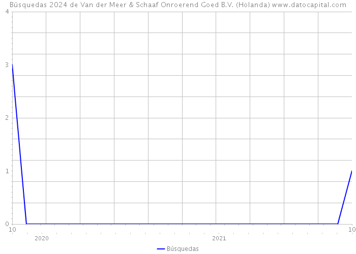 Búsquedas 2024 de Van der Meer & Schaaf Onroerend Goed B.V. (Holanda) 