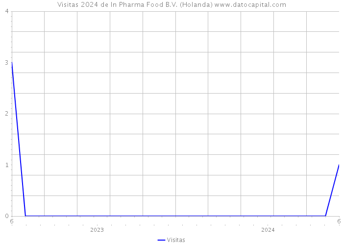 Visitas 2024 de In Pharma Food B.V. (Holanda) 