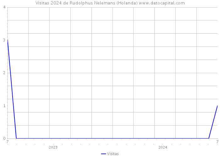 Visitas 2024 de Rudolphus Nelemans (Holanda) 