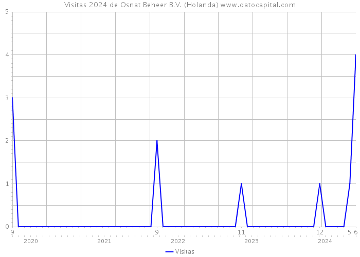 Visitas 2024 de Osnat Beheer B.V. (Holanda) 