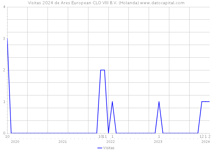 Visitas 2024 de Ares European CLO VIII B.V. (Holanda) 