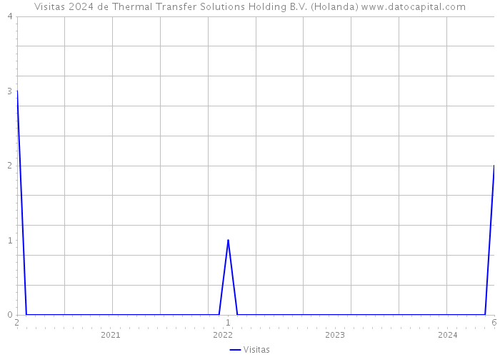 Visitas 2024 de Thermal Transfer Solutions Holding B.V. (Holanda) 