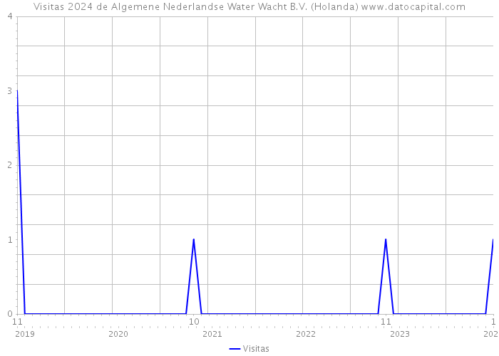 Visitas 2024 de Algemene Nederlandse Water Wacht B.V. (Holanda) 