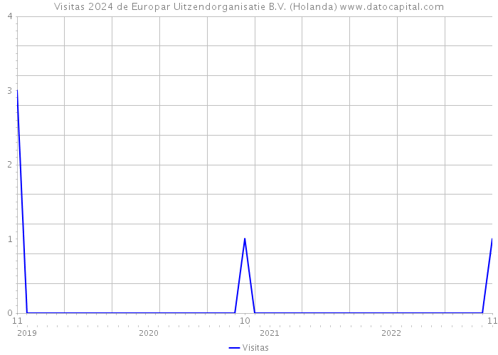 Visitas 2024 de Europar Uitzendorganisatie B.V. (Holanda) 