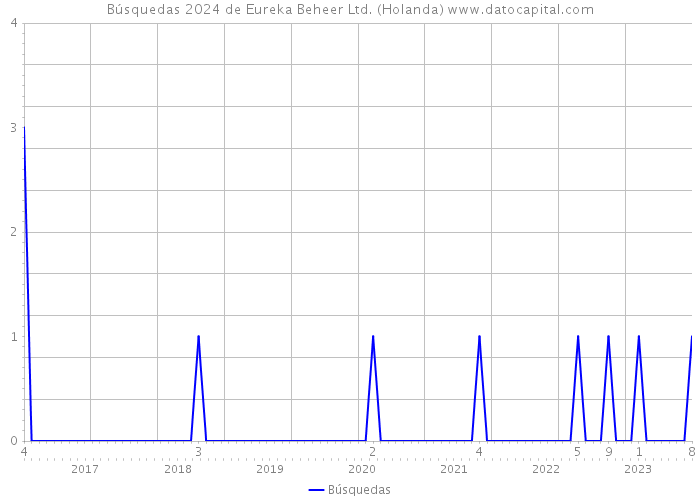 Búsquedas 2024 de Eureka Beheer Ltd. (Holanda) 