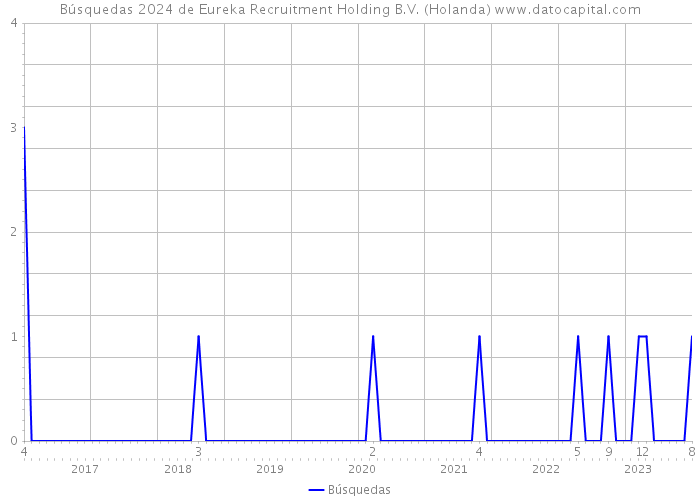 Búsquedas 2024 de Eureka Recruitment Holding B.V. (Holanda) 