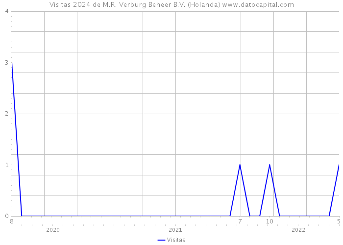 Visitas 2024 de M.R. Verburg Beheer B.V. (Holanda) 