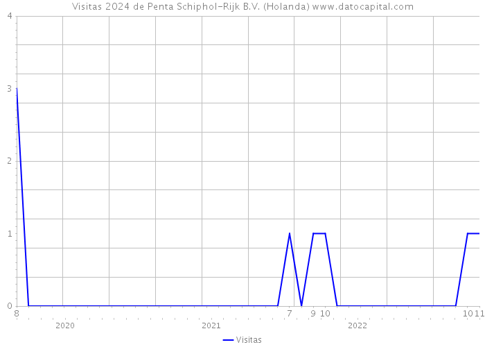 Visitas 2024 de Penta Schiphol-Rijk B.V. (Holanda) 