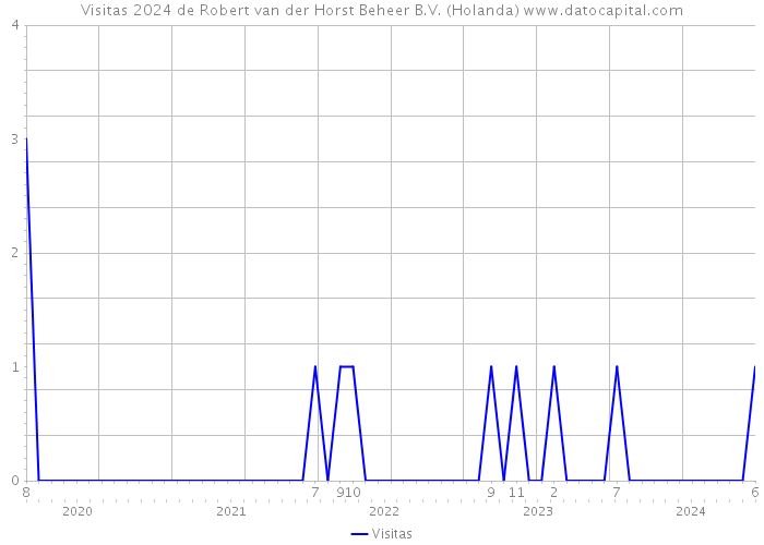 Visitas 2024 de Robert van der Horst Beheer B.V. (Holanda) 