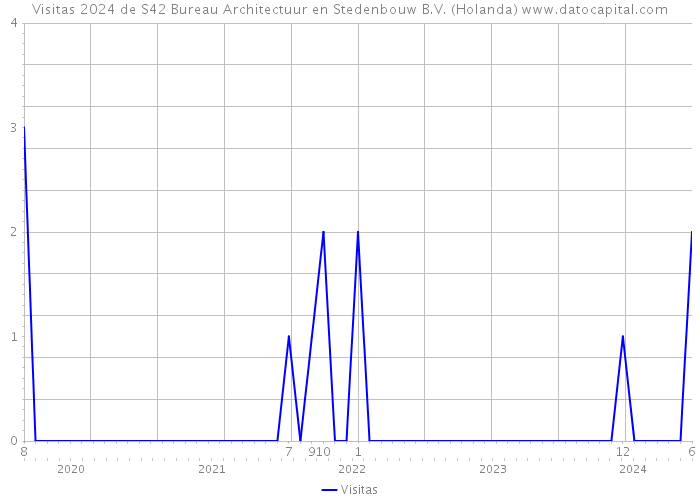 Visitas 2024 de S42 Bureau Architectuur en Stedenbouw B.V. (Holanda) 