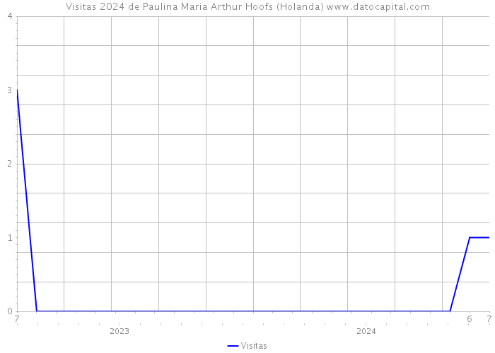 Visitas 2024 de Paulina Maria Arthur Hoofs (Holanda) 