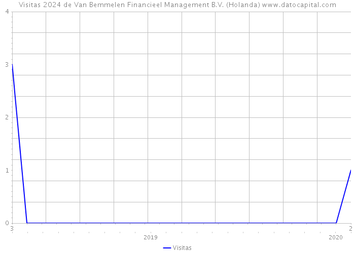 Visitas 2024 de Van Bemmelen Financieel Management B.V. (Holanda) 