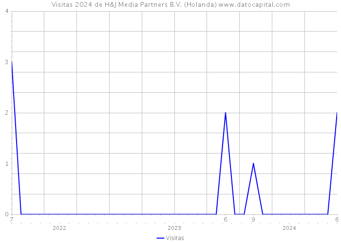 Visitas 2024 de H&J Media Partners B.V. (Holanda) 