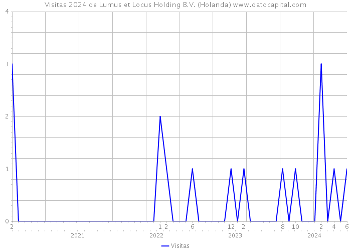 Visitas 2024 de Lumus et Locus Holding B.V. (Holanda) 