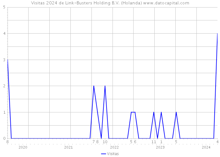 Visitas 2024 de Link-Busters Holding B.V. (Holanda) 