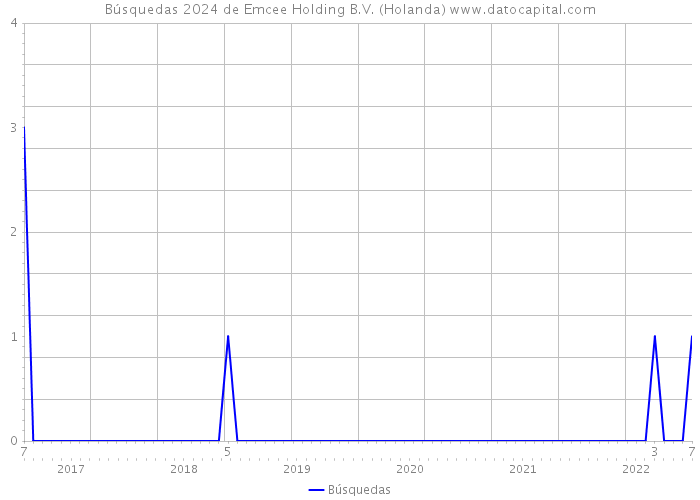 Búsquedas 2024 de Emcee Holding B.V. (Holanda) 