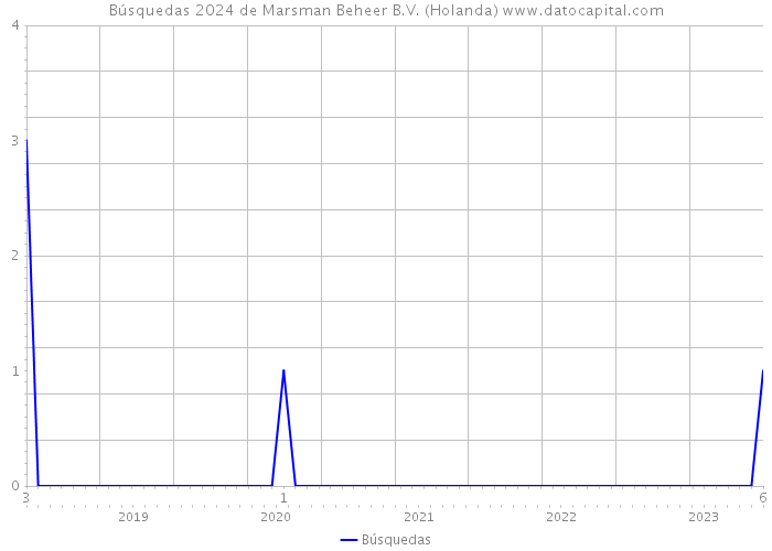 Búsquedas 2024 de Marsman Beheer B.V. (Holanda) 