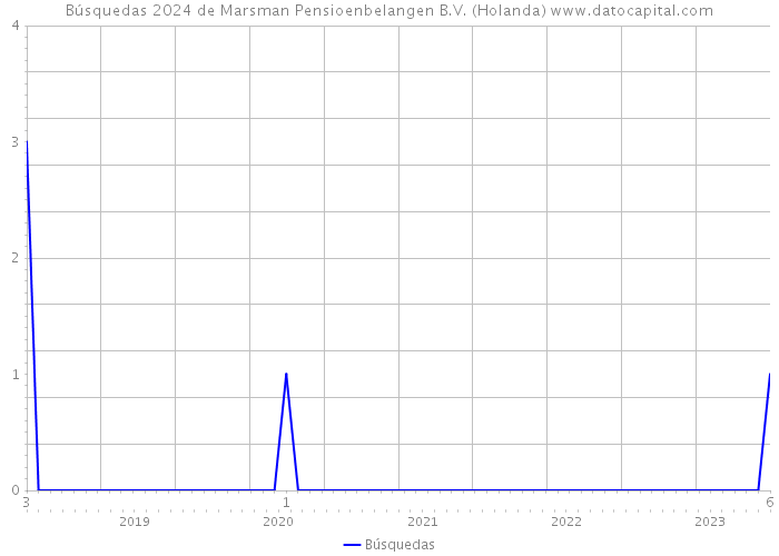 Búsquedas 2024 de Marsman Pensioenbelangen B.V. (Holanda) 