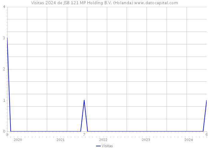 Visitas 2024 de JSB 121 MP Holding B.V. (Holanda) 