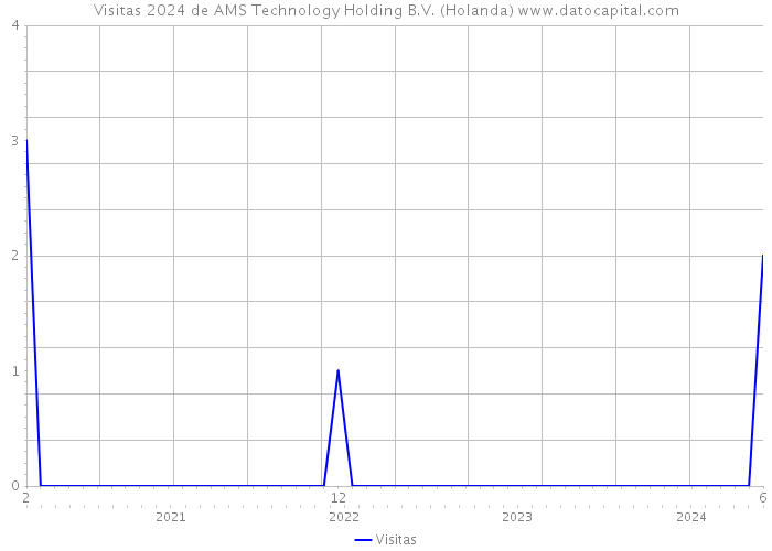 Visitas 2024 de AMS Technology Holding B.V. (Holanda) 
