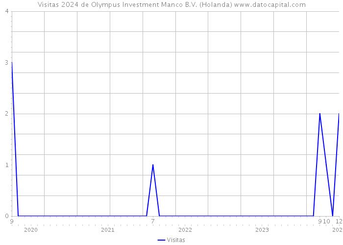 Visitas 2024 de Olympus Investment Manco B.V. (Holanda) 