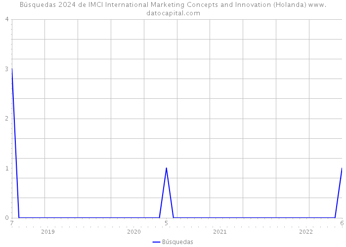 Búsquedas 2024 de IMCI International Marketing Concepts and Innovation (Holanda) 
