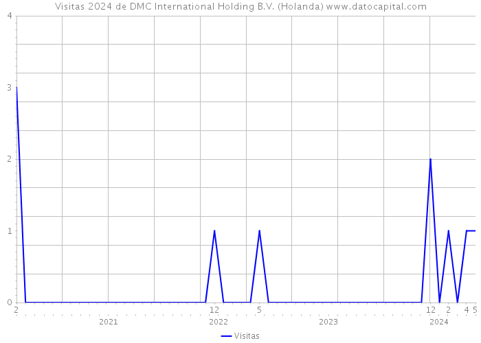Visitas 2024 de DMC International Holding B.V. (Holanda) 