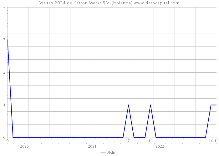 Visitas 2024 de Karton Werkt B.V. (Holanda) 