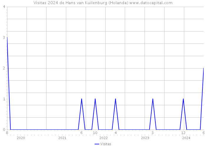 Visitas 2024 de Hans van Kuilenburg (Holanda) 