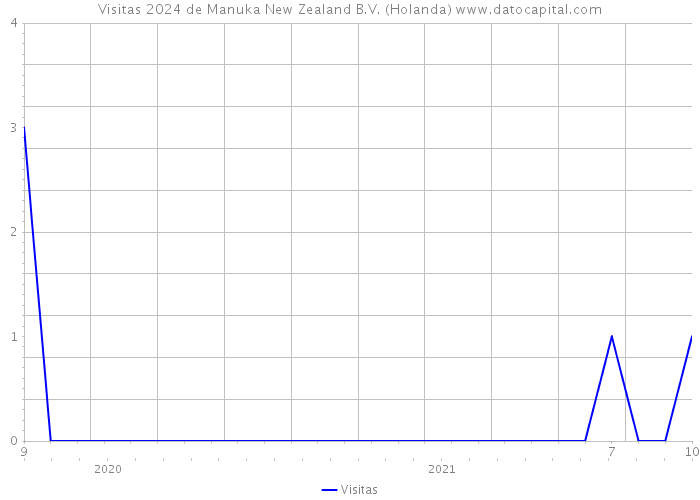 Visitas 2024 de Manuka New Zealand B.V. (Holanda) 
