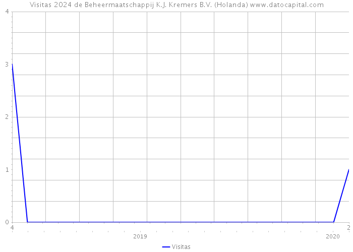 Visitas 2024 de Beheermaatschappij K.J. Kremers B.V. (Holanda) 