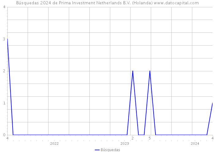 Búsquedas 2024 de Prima Investment Netherlands B.V. (Holanda) 