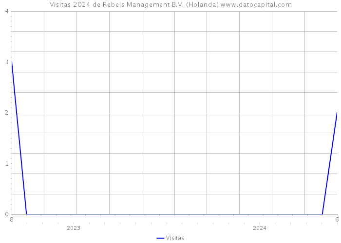 Visitas 2024 de Rebels Management B.V. (Holanda) 