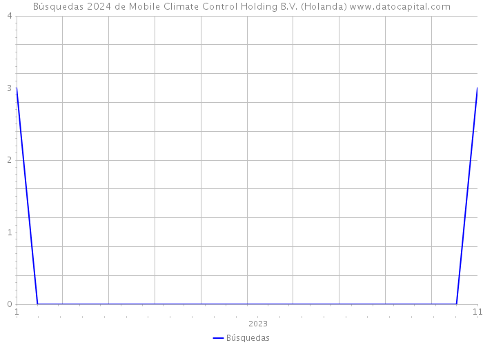 Búsquedas 2024 de Mobile Climate Control Holding B.V. (Holanda) 