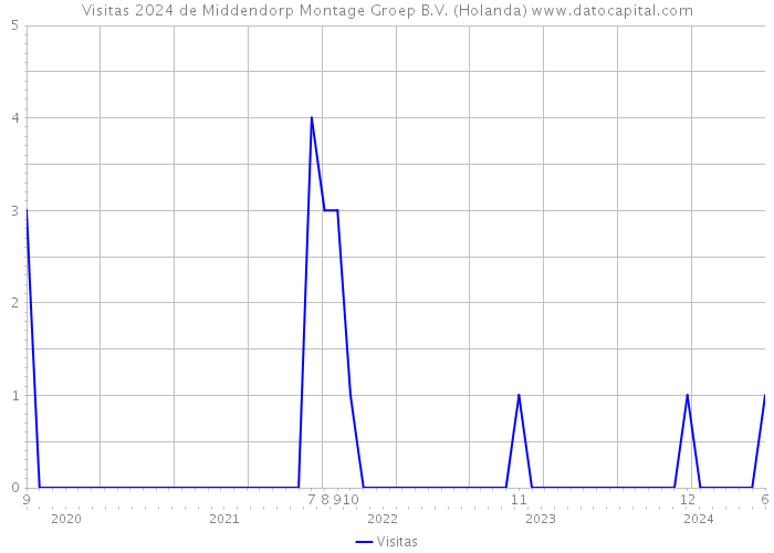 Visitas 2024 de Middendorp Montage Groep B.V. (Holanda) 