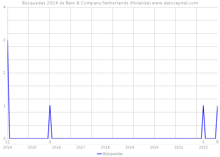 Búsquedas 2024 de Bain & Company Netherlands (Holanda) 