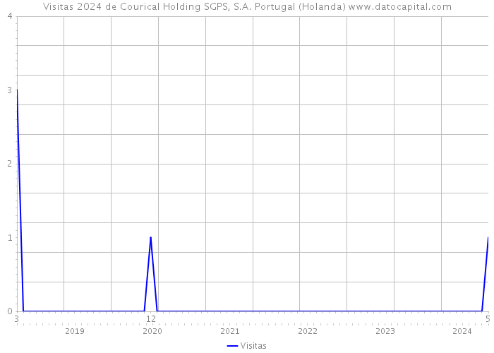Visitas 2024 de Courical Holding SGPS, S.A. Portugal (Holanda) 