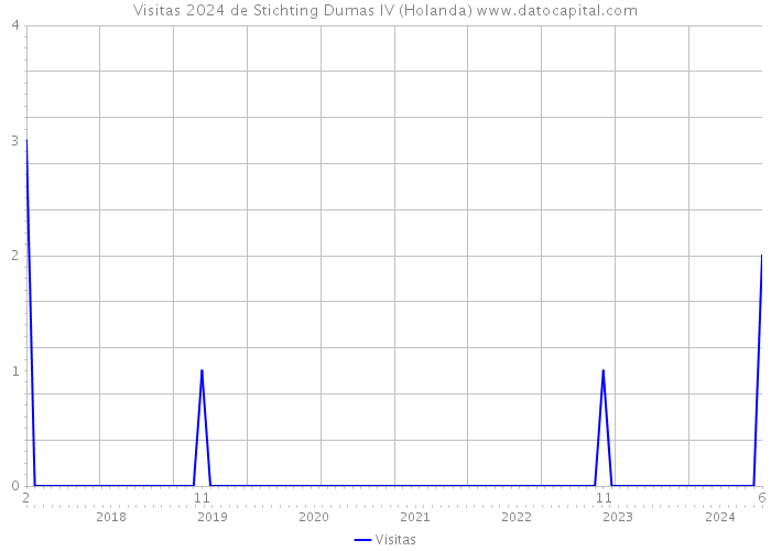 Visitas 2024 de Stichting Dumas IV (Holanda) 