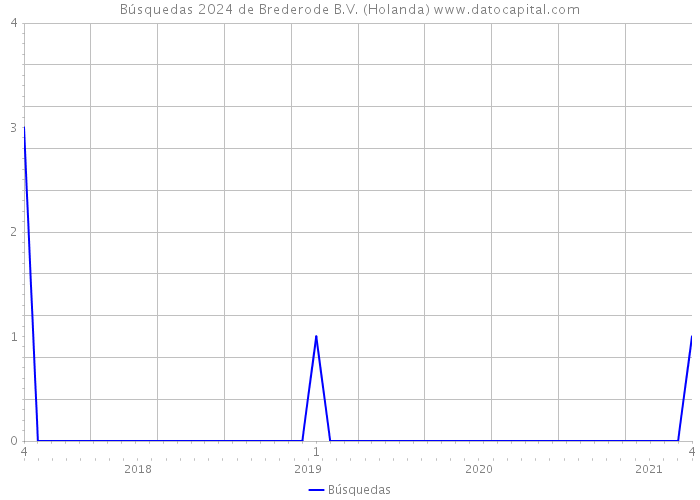 Búsquedas 2024 de Brederode B.V. (Holanda) 
