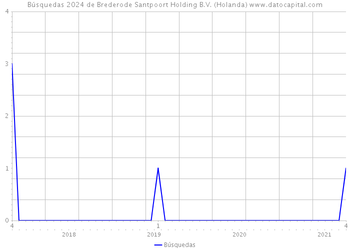 Búsquedas 2024 de Brederode Santpoort Holding B.V. (Holanda) 