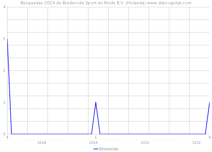 Búsquedas 2024 de Brederode Sport en Mode B.V. (Holanda) 
