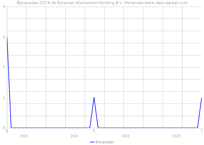 Búsquedas 2024 de Eurasian Aluminium Holding B.V. (Holanda) 