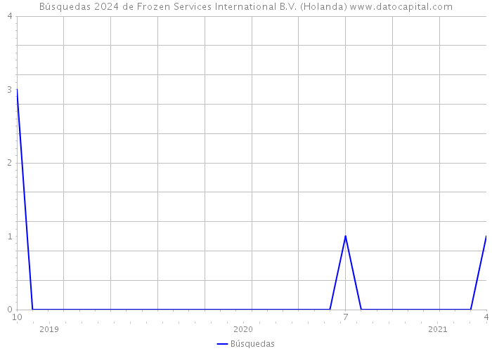 Búsquedas 2024 de Frozen Services International B.V. (Holanda) 