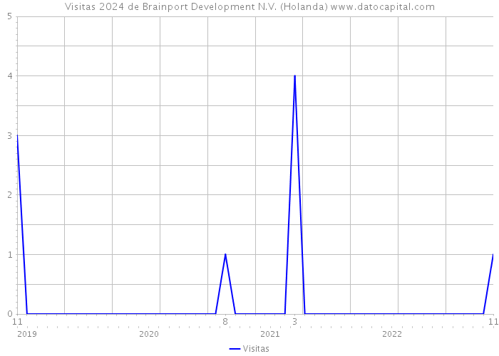 Visitas 2024 de Brainport Development N.V. (Holanda) 