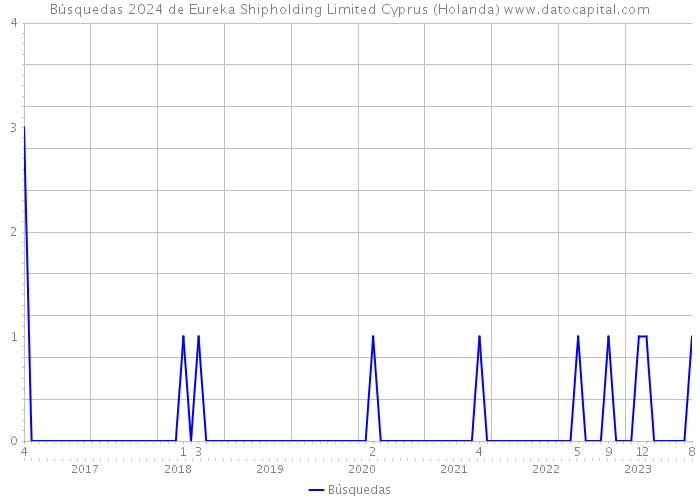 Búsquedas 2024 de Eureka Shipholding Limited Cyprus (Holanda) 